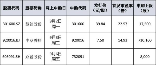 360配资 本周有3只新股申购 比亚迪、宁德时代的一级供应商来了